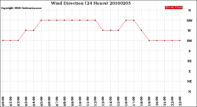 Milwaukee Weather Wind Direction<br>(24 Hours)