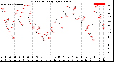 Milwaukee Weather Wind Speed<br>Daily High