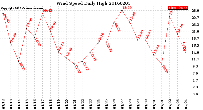 Milwaukee Weather Wind Speed<br>Daily High