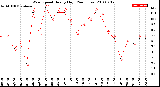 Milwaukee Weather Wind Speed<br>Hourly High<br>(24 Hours)