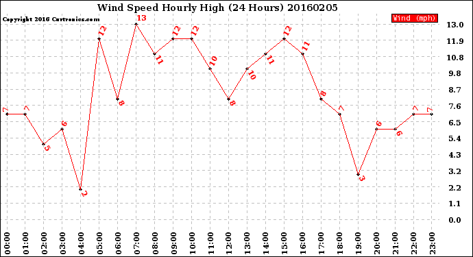 Milwaukee Weather Wind Speed<br>Hourly High<br>(24 Hours)