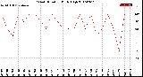 Milwaukee Weather Wind Direction<br>Daily High