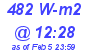 Milwaukee Weather Solar Radiation High Today