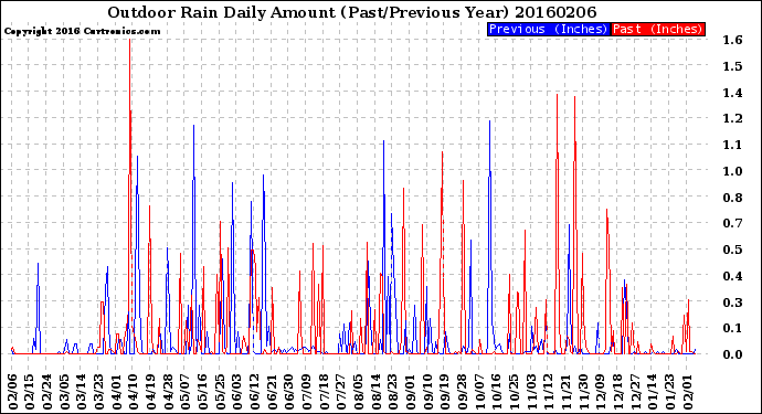 Milwaukee Weather Outdoor Rain<br>Daily Amount<br>(Past/Previous Year)