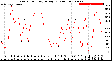 Milwaukee Weather Solar Radiation<br>Avg per Day W/m2/minute