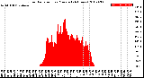 Milwaukee Weather Solar Radiation<br>per Minute<br>(24 Hours)