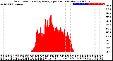 Milwaukee Weather Solar Radiation<br>& Day Average<br>per Minute<br>(Today)