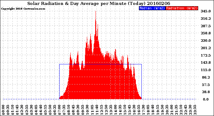 Milwaukee Weather Solar Radiation<br>& Day Average<br>per Minute<br>(Today)