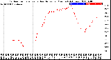 Milwaukee Weather Outdoor Temperature<br>vs Heat Index<br>per Minute<br>(24 Hours)