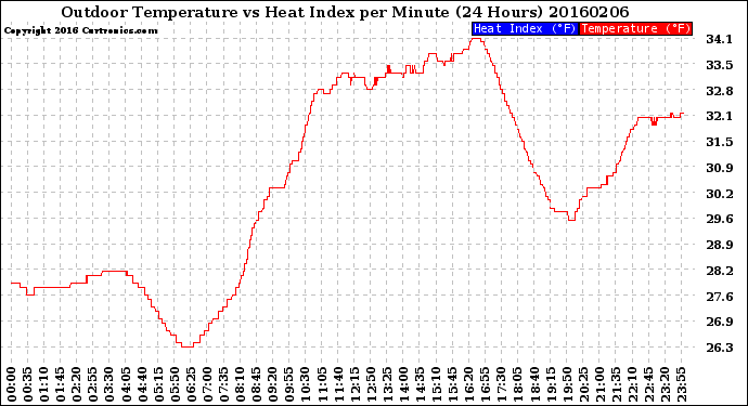 Milwaukee Weather Outdoor Temperature<br>vs Heat Index<br>per Minute<br>(24 Hours)