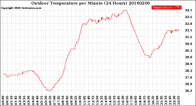 Milwaukee Weather Outdoor Temperature<br>per Minute<br>(24 Hours)