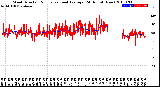 Milwaukee Weather Wind Direction<br>Normalized and Average<br>(24 Hours) (New)