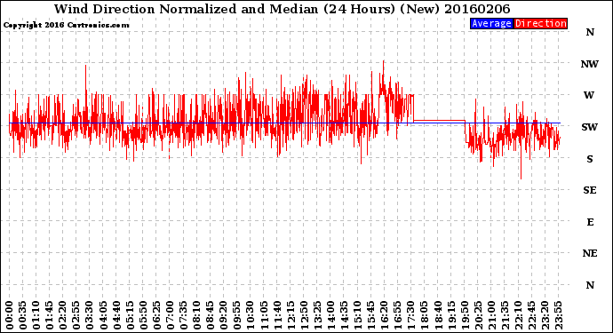 Milwaukee Weather Wind Direction<br>Normalized and Median<br>(24 Hours) (New)