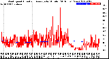 Milwaukee Weather Wind Speed<br>Actual and Average<br>by Minute<br>(24 Hours) (New)