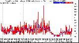 Milwaukee Weather Wind Speed<br>Actual and 10 Minute<br>Average<br>(24 Hours) (New)