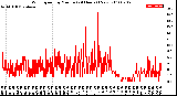 Milwaukee Weather Wind Speed<br>by Minute<br>(24 Hours) (New)