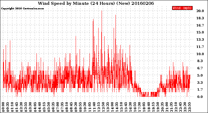 Milwaukee Weather Wind Speed<br>by Minute<br>(24 Hours) (New)