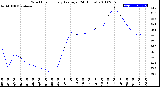 Milwaukee Weather Wind Chill<br>Hourly Average<br>(24 Hours)