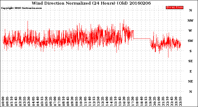 Milwaukee Weather Wind Direction<br>Normalized<br>(24 Hours) (Old)