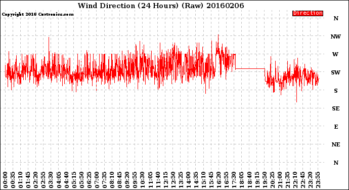 Milwaukee Weather Wind Direction<br>(24 Hours) (Raw)