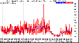 Milwaukee Weather Wind Speed<br>Actual and Median<br>by Minute<br>(24 Hours) (Old)