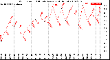 Milwaukee Weather Wind Speed<br>10 Minute Average<br>(4 Hours)