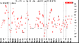 Milwaukee Weather Wind Speed<br>by Minute mph<br>(1 Hour)