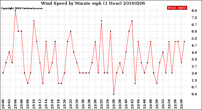 Milwaukee Weather Wind Speed<br>by Minute mph<br>(1 Hour)