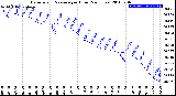 Milwaukee Weather Barometric Pressure<br>per Hour<br>(24 Hours)