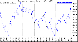 Milwaukee Weather Barometric Pressure<br>Daily High