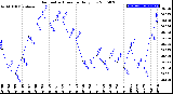 Milwaukee Weather Barometric Pressure<br>Daily Low