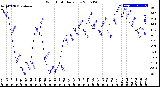 Milwaukee Weather Wind Chill<br>Daily Low