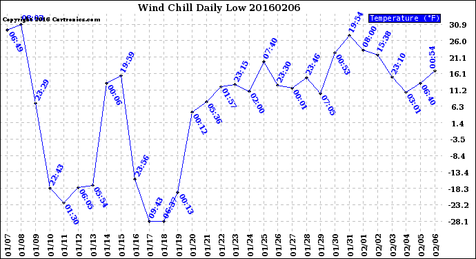 Milwaukee Weather Wind Chill<br>Daily Low