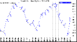 Milwaukee Weather Wind Chill<br>Monthly Low