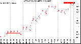 Milwaukee Weather Dew Point<br>(24 Hours)