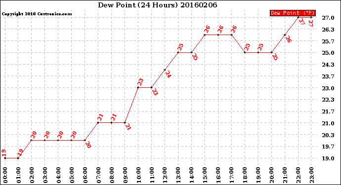 Milwaukee Weather Dew Point<br>(24 Hours)