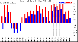 Milwaukee Weather Dew Point<br>Daily High/Low