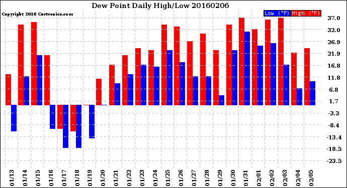 Milwaukee Weather Dew Point<br>Daily High/Low