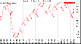 Milwaukee Weather Dew Point<br>Daily High