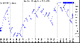 Milwaukee Weather Dew Point<br>Daily Low