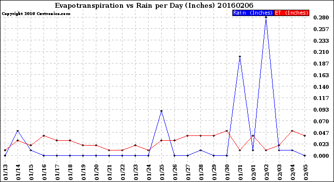 Milwaukee Weather Evapotranspiration<br>vs Rain per Day<br>(Inches)