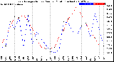 Milwaukee Weather Evapotranspiration<br>vs Rain per Month<br>(Inches)