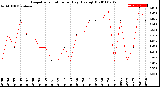 Milwaukee Weather Evapotranspiration<br>per Day (Ozs sq/ft)