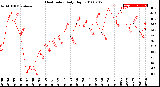 Milwaukee Weather Heat Index<br>Daily High