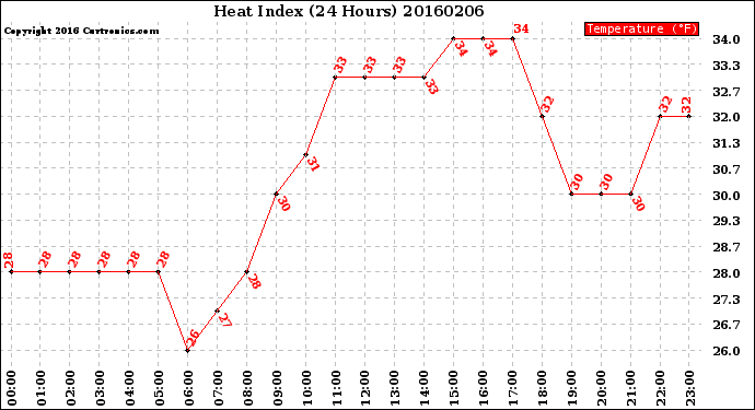 Milwaukee Weather Heat Index<br>(24 Hours)