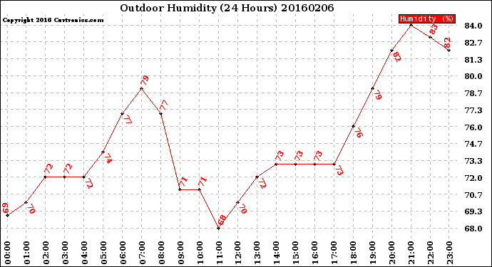 Milwaukee Weather Outdoor Humidity<br>(24 Hours)