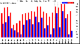 Milwaukee Weather Outdoor Humidity<br>Daily High/Low