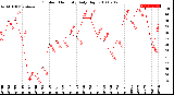 Milwaukee Weather Outdoor Humidity<br>Daily High