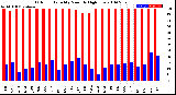 Milwaukee Weather Outdoor Humidity<br>Monthly High/Low