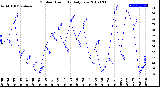 Milwaukee Weather Outdoor Humidity<br>Daily Low